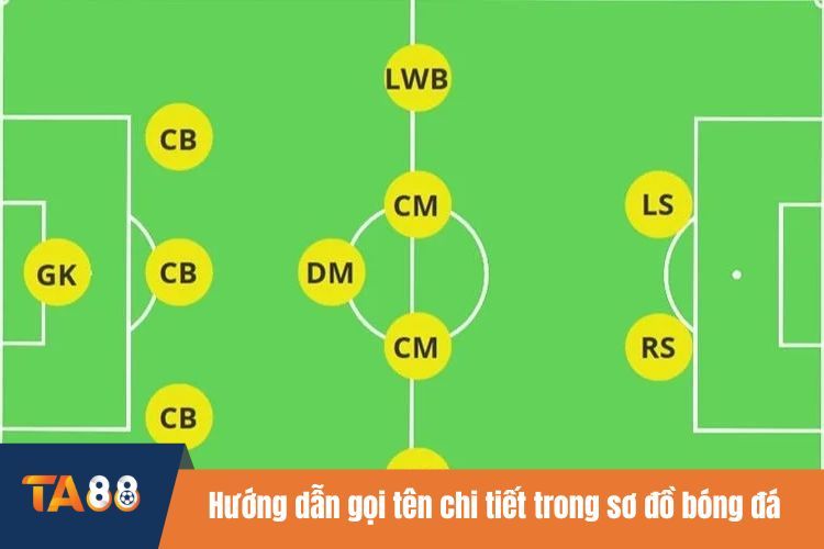 Hướng dẫn gọi tên chi tiết trong sơ đồ bóng đá